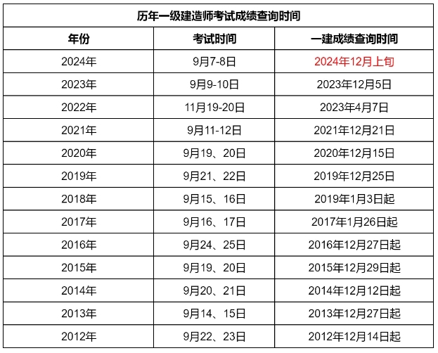 一級(jí)建造師注冊(cè)多長時(shí)間一級(jí)建造師注冊(cè)多長時(shí)間可以注銷  第2張