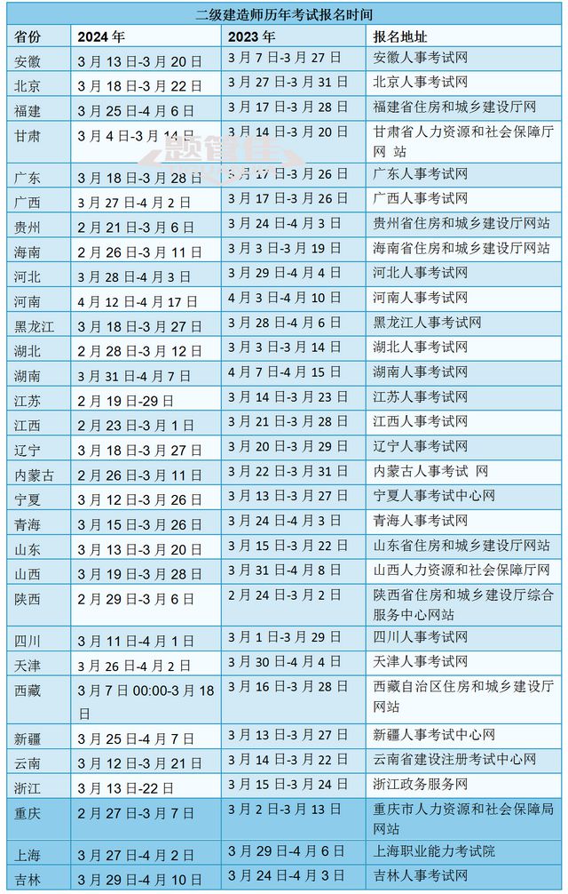 云南二級建造師考試時間云南省二級建造師2021考試時間  第1張