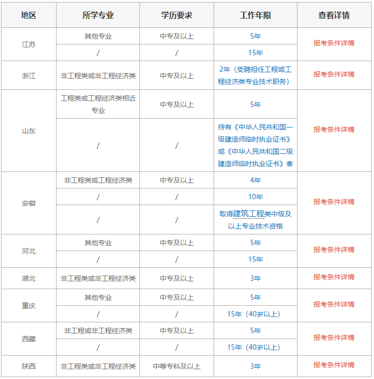 二級建造師考試報名表,二級建造師考試報名表是干啥用的  第1張