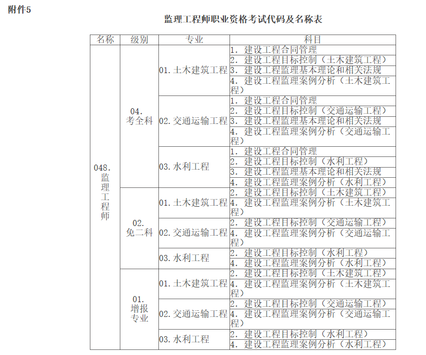 監(jiān)理工程師歷年考試分數(shù)占比,監(jiān)理工程師歷年考試及分數(shù)  第1張