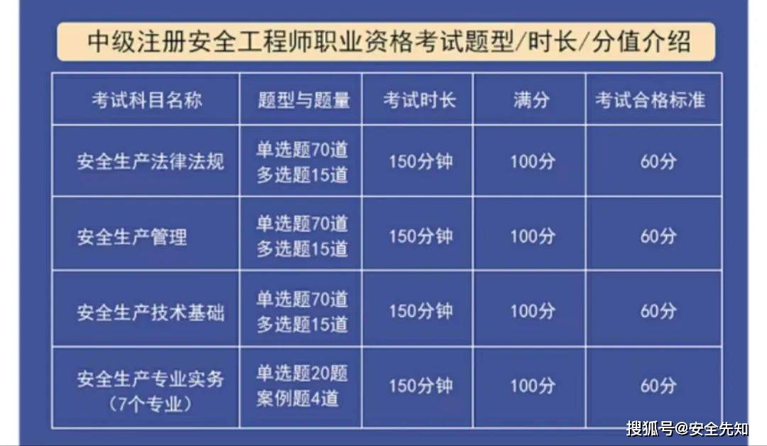 2022年中級注冊安全工程師報名時間表,2022年中級注冊安全工程師報名時間  第2張