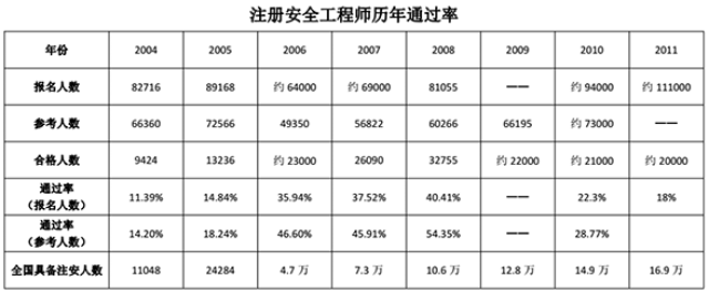 高級安全工程師報考條件及專業要求,高級安全工程師年薪一般多少錢  第2張