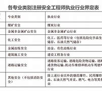 注冊(cè)安全工程師考試時(shí)間2022,注冊(cè)安全工程師考試動(dòng)態(tài)  第2張