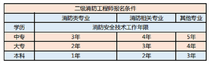 二級注冊消防工程師科目二級注冊消防工程師使用范圍  第1張