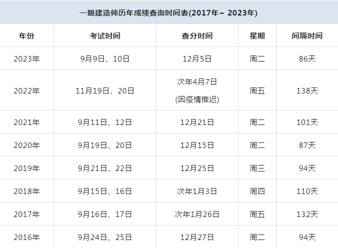 二級建造師往年成績查詢2021年度二級建造師資格考試成績查詢  第1張