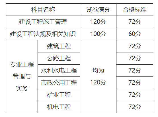 二級建造師成績查詢是什么時候,二級建造師出成績時間  第2張