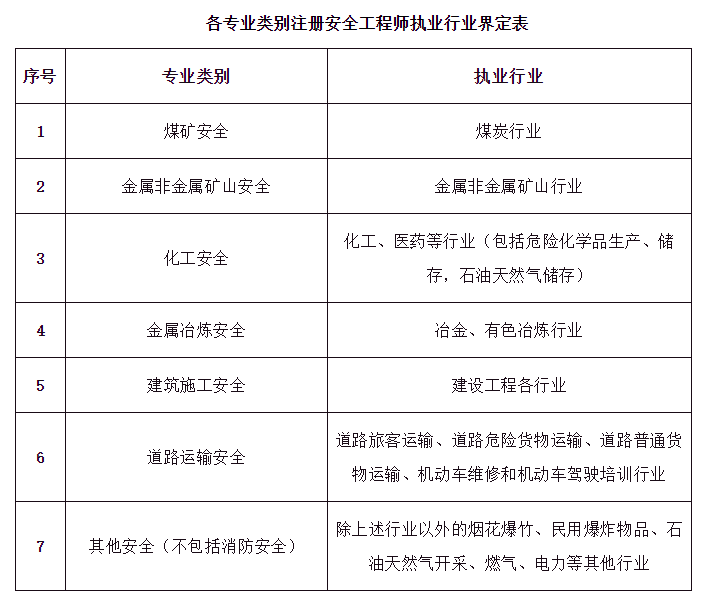 注冊安全工程師是全國的還是省內(nèi)的,注冊安全工程師證全國通用嗎  第1張