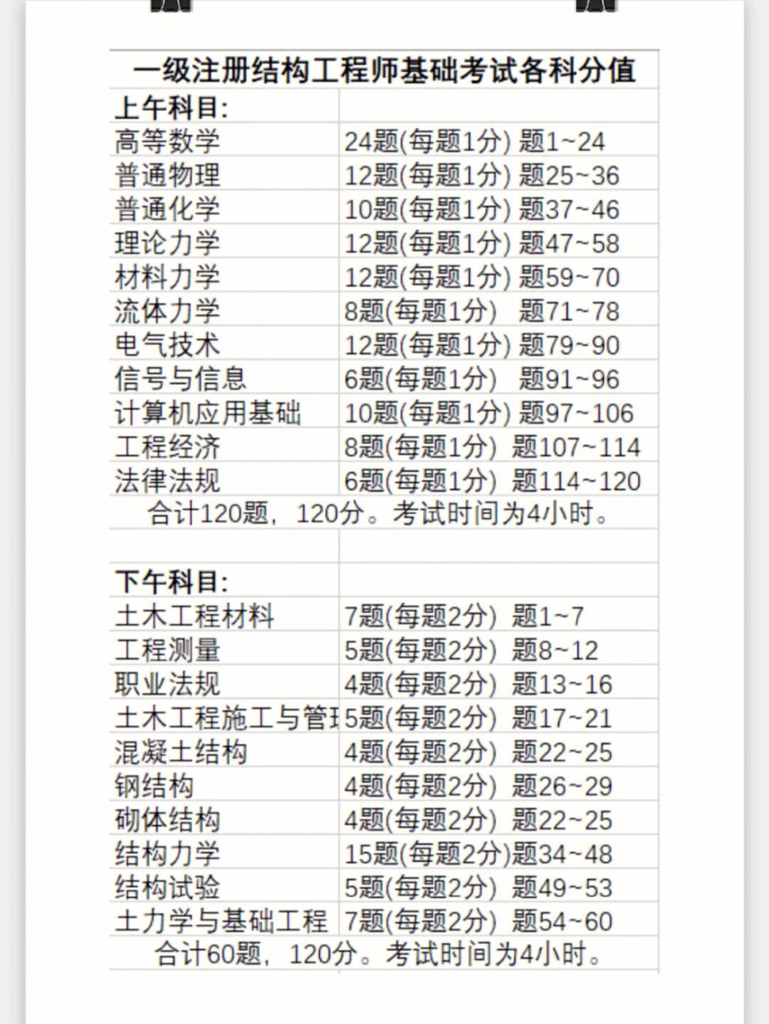 注冊巖土工程師基礎考試分數(shù)占比是多少注冊巖土工程師基礎考試分數(shù)占比  第1張