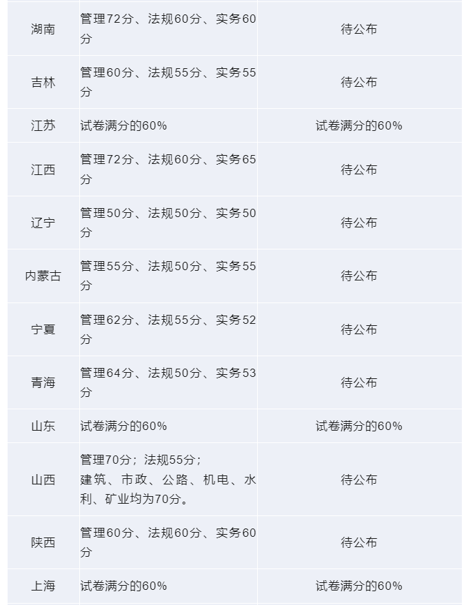 陜西省二級建造師成績查詢?nèi)肟?陜西省二級建造師成績  第1張