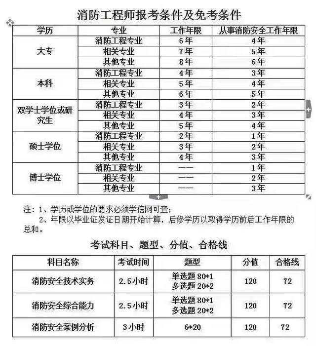 消防工程師報名多少錢消防工程師學費一共多少錢  第2張