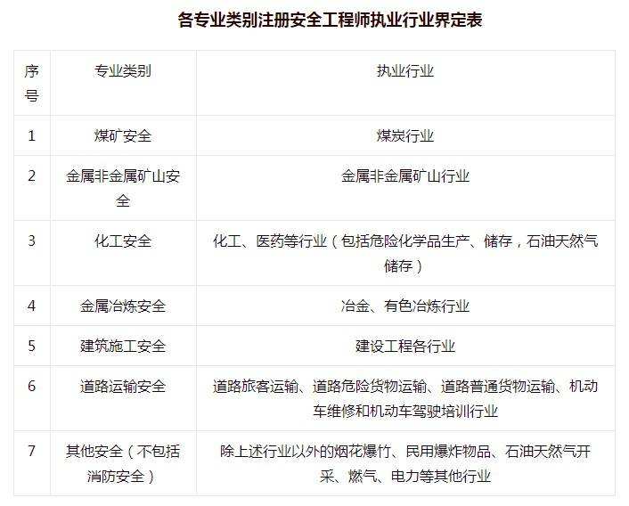 安全工程師什么時間考,安全工程師什么時候報名  第1張