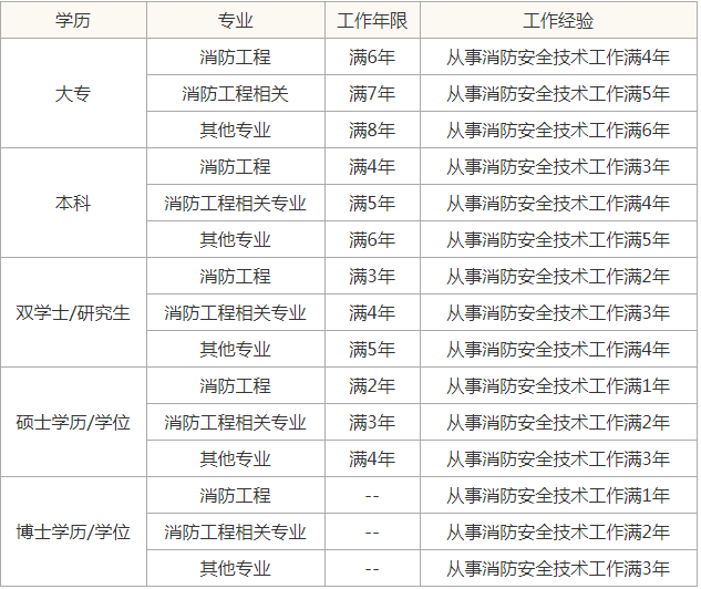 考一級消防工程師需要什么條件,考一級消防工程師考試的條件  第1張