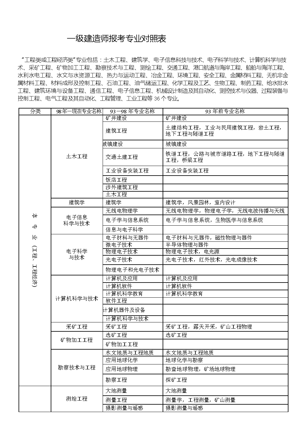 一級建造師執業資格考試成績合格標準一級建造師執業資格考試時間  第1張