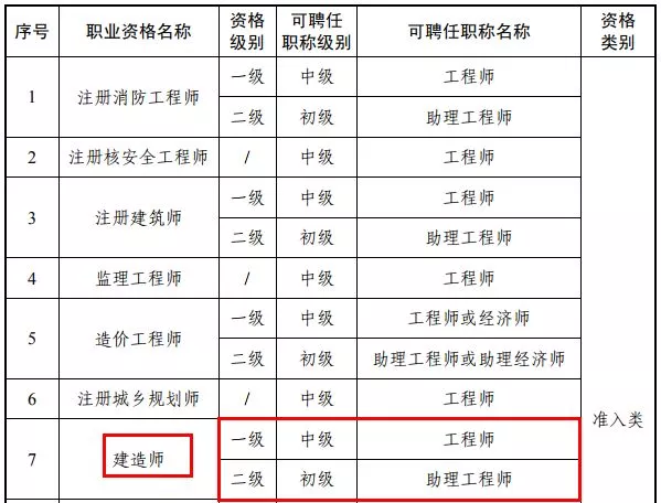 一級建造師執業資格考試成績合格標準一級建造師執業資格考試時間  第2張