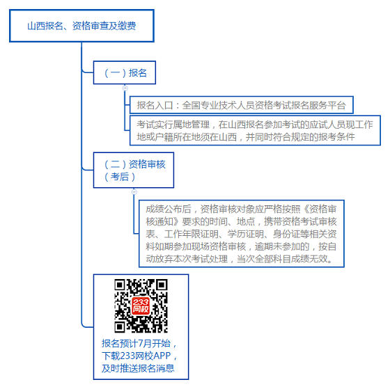 山西助理造價(jià)工程師,助理造價(jià)工程師報(bào)考條件  第1張