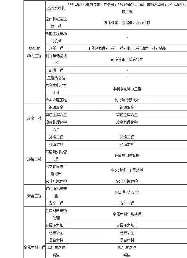 關于二級建造師報考專業條件的信息  第1張