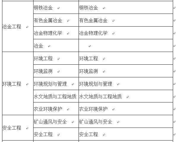 關于二級建造師報考專業條件的信息  第2張