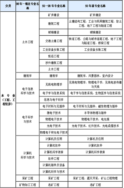 一級(jí)造價(jià)工程師報(bào)考條件及專業(yè)要求2022,一級(jí)造價(jià)工程師報(bào)考條件年限  第1張