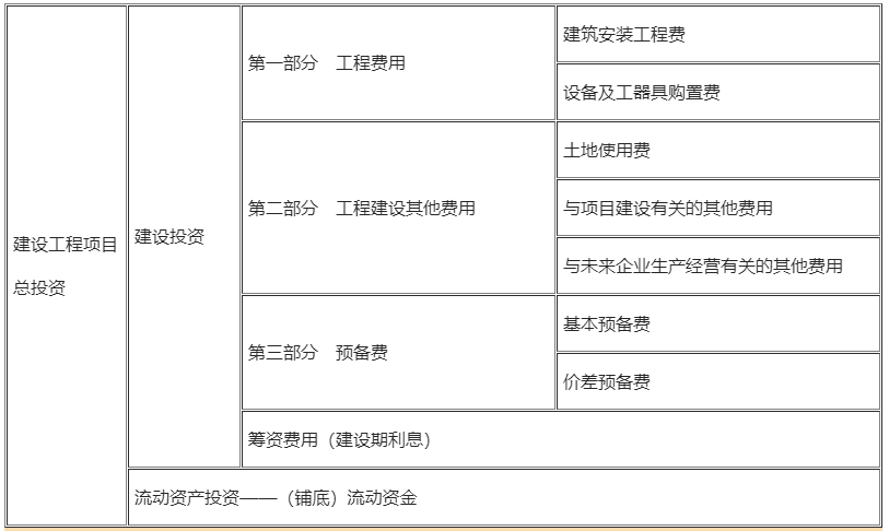 包含一級建造師工程經濟公式匯總的詞條  第1張