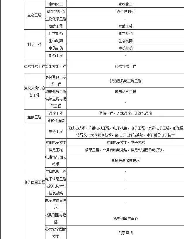 考二級建造師條件,二級建造師報名條件  第2張