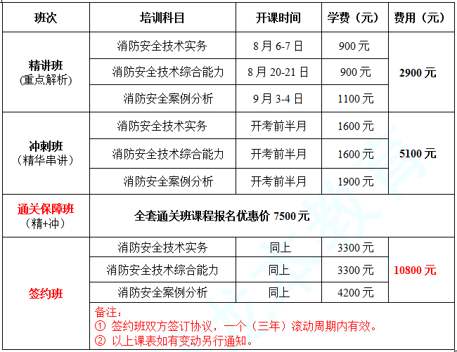 上海一級消防工程師報名條件的簡單介紹  第1張