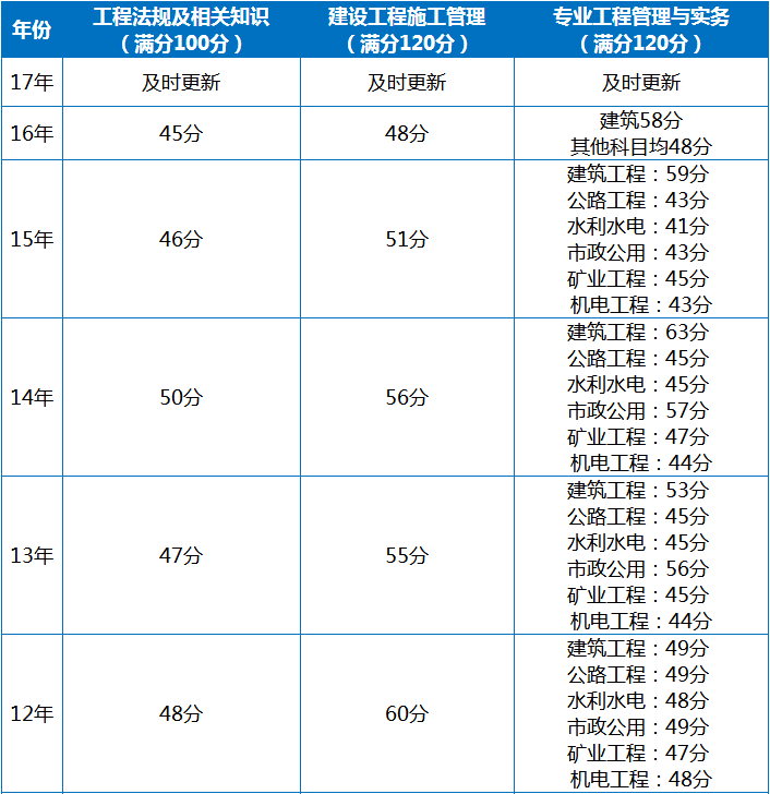 關于二級建造師錄取分數線的信息  第2張