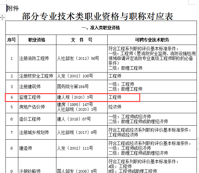 監理工程師考試科目表,監理考試科目安排2022  第2張