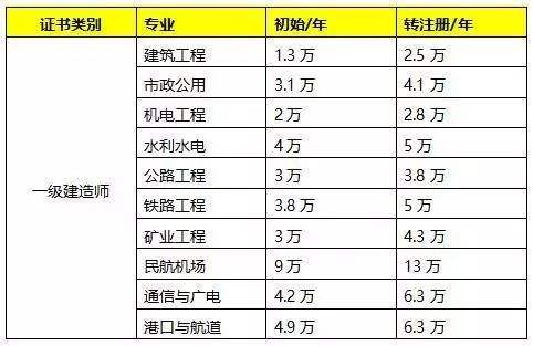 一級建造師注冊通過率的簡單介紹  第2張