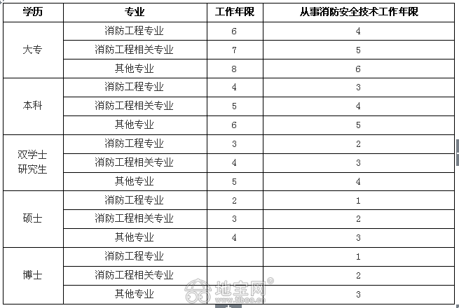 河南省消防工程師考試地點,河南二級消防工程師考試時間  第2張