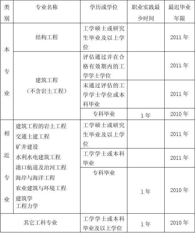 二級注冊結構工程師多少分算過的簡單介紹  第2張