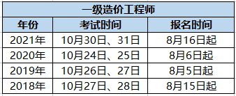 重慶一級造價工程師報名時間,重慶一級造價工程師哪里考  第1張