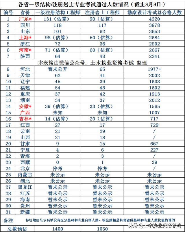 注冊一級結(jié)構(gòu)工程師通過率注冊一級結(jié)構(gòu)工程師基礎(chǔ)報名時間2022  第2張