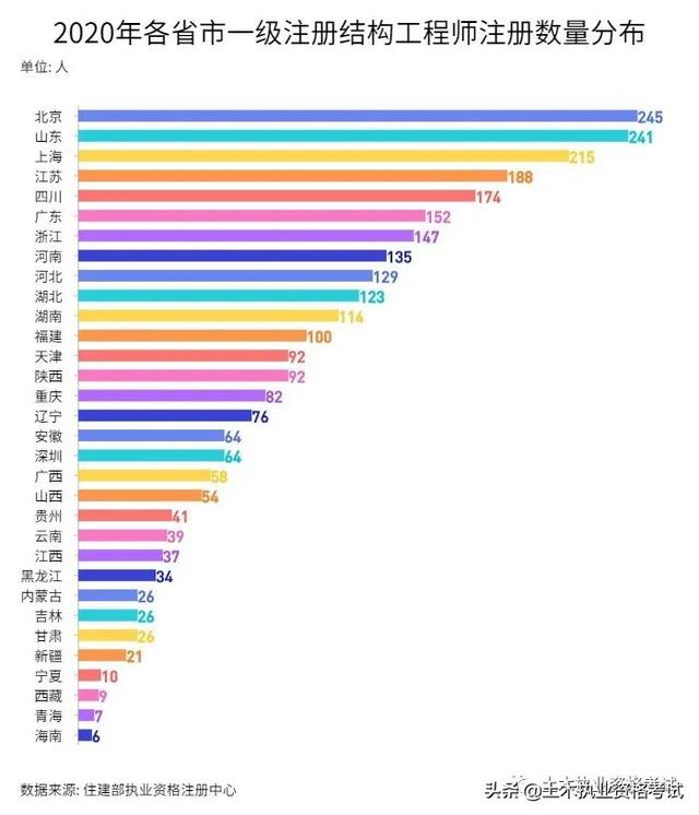 注冊一級結(jié)構(gòu)工程師通過率注冊一級結(jié)構(gòu)工程師基礎(chǔ)報名時間2022  第3張