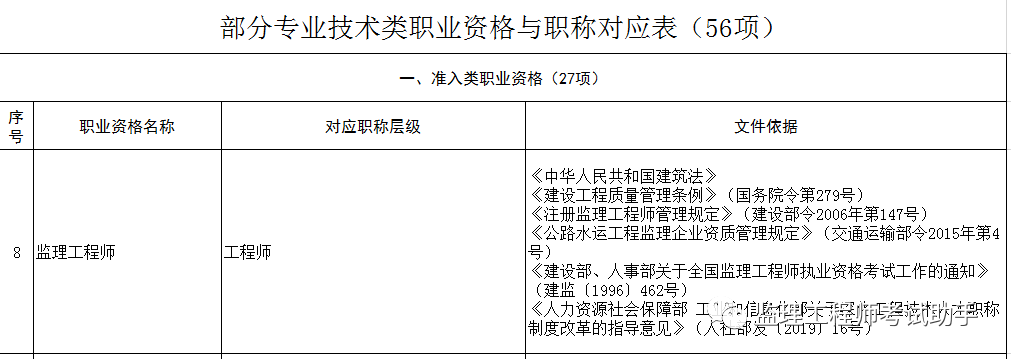 二級監理工程師報考條件的簡單介紹  第2張