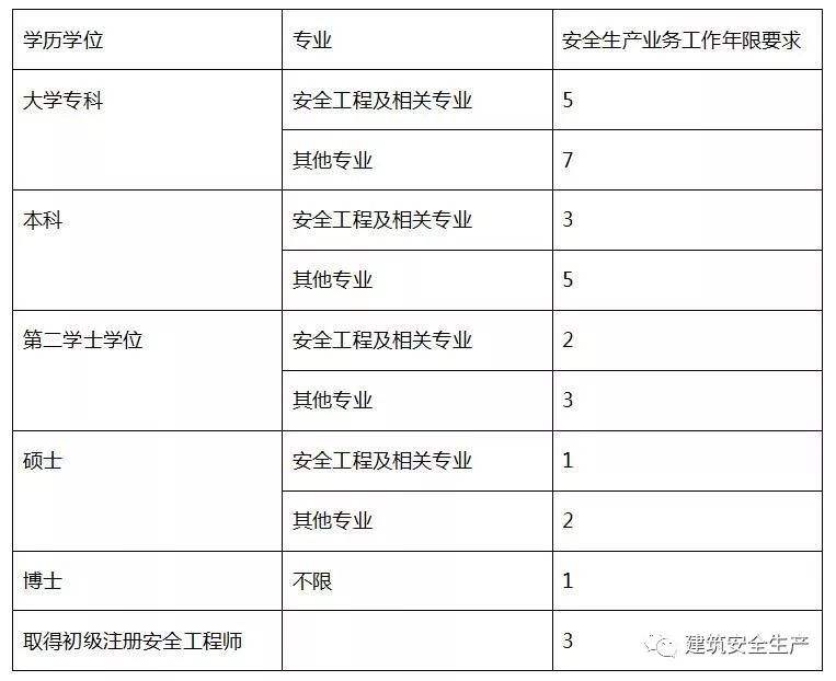 河南注冊安全工程師報名時間2022官網,河南注冊安全工程師注冊  第1張