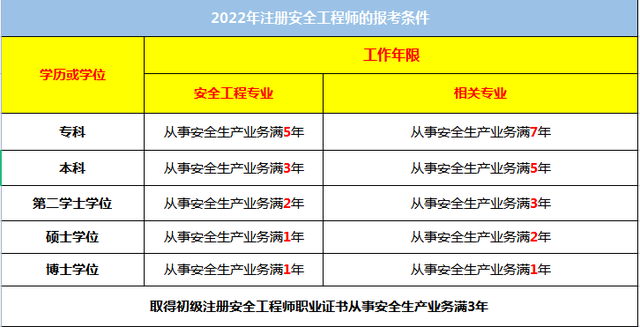 初級安全工程師和中級經濟師沒考初級經濟師可以直接考中級嗎  第1張