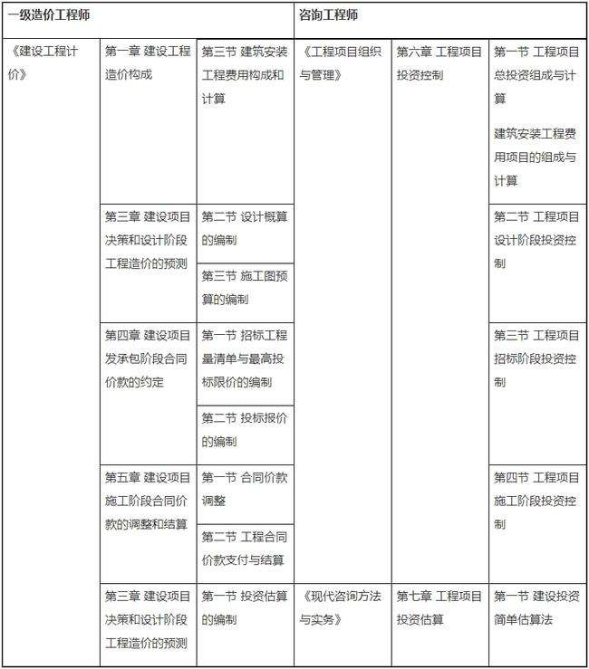 注冊(cè)造價(jià)工程師考試科目安排的簡(jiǎn)單介紹  第1張