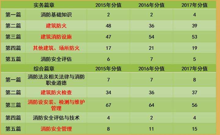 注冊一級消防工程師報考費用的簡單介紹  第1張