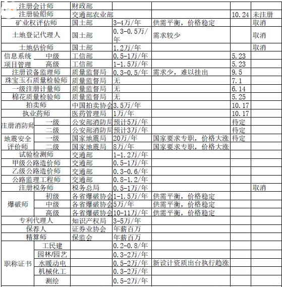 巖土工程師最新掛靠價格巖土工程師2022年價格  第1張