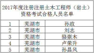 巖土工程師最新掛靠價格巖土工程師2022年價格  第2張