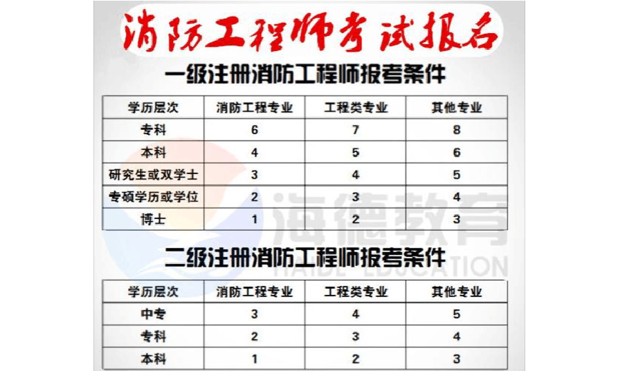 消控員初級證2022報考條件,消防工程師報考條件的  第1張