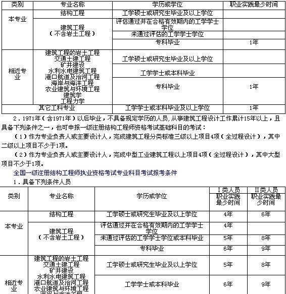 結構工程師考哪些科目,結構工程師報考  第2張