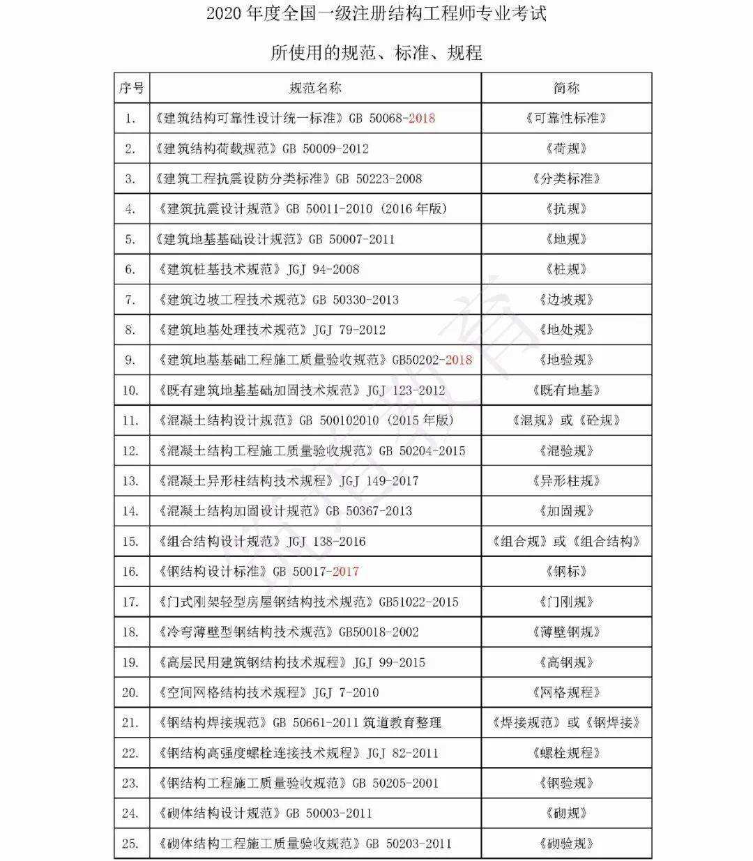 結(jié)構(gòu)工程師英語簡寫英語7大基本句型結(jié)構(gòu)  第1張