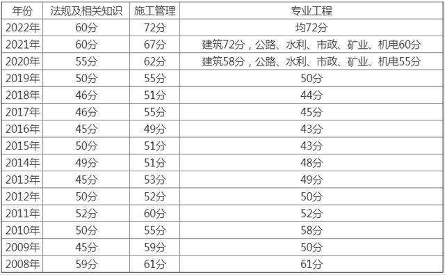 二建證即將取消2022,二級建造師成績分數線  第1張