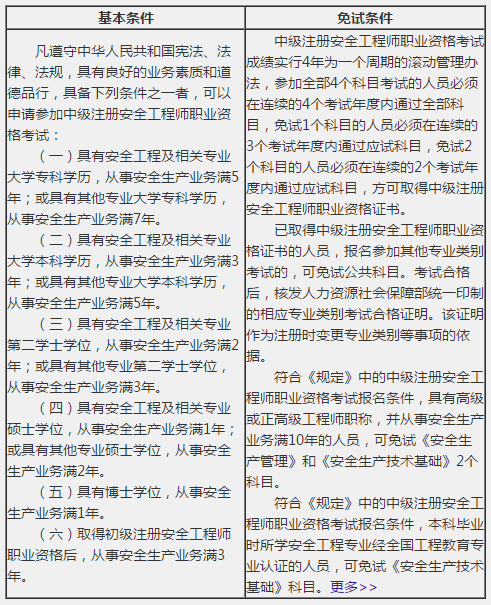 高級安全工程師報考條件及專業要求,高級安全工程師報考條件  第1張