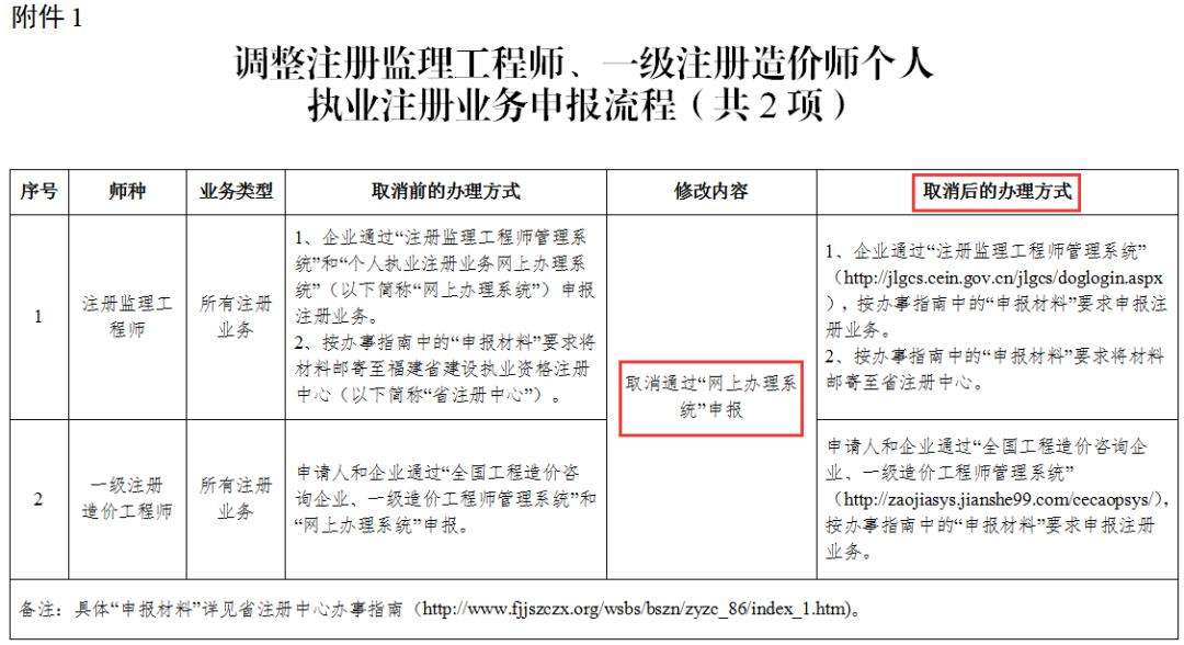 監理工程師報名入口監理工程師造價師  第2張