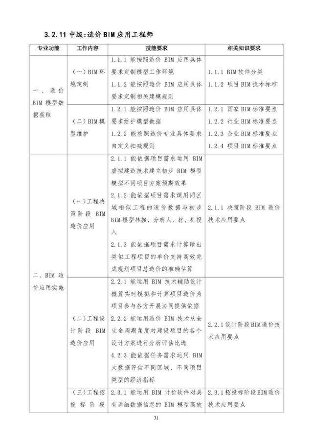 bim模型生產工程師的職責,建筑信息模型bim證書含金量  第2張