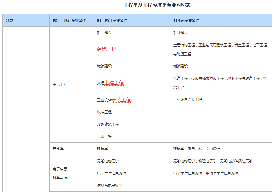 生物技術能報考一級建造師嗎的簡單介紹  第2張