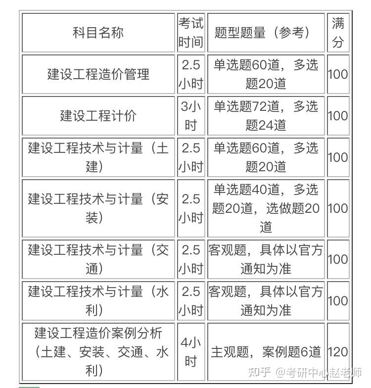 造價工程師通過率,造價工程師知乎  第1張