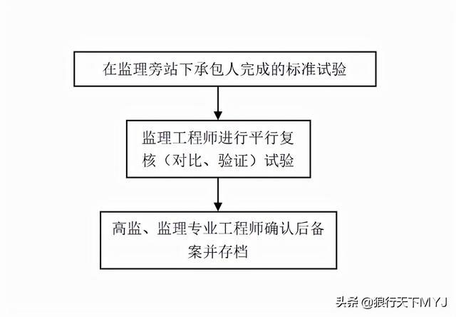 監(jiān)理工程師簡(jiǎn)介試驗(yàn)監(jiān)理工程師  第2張